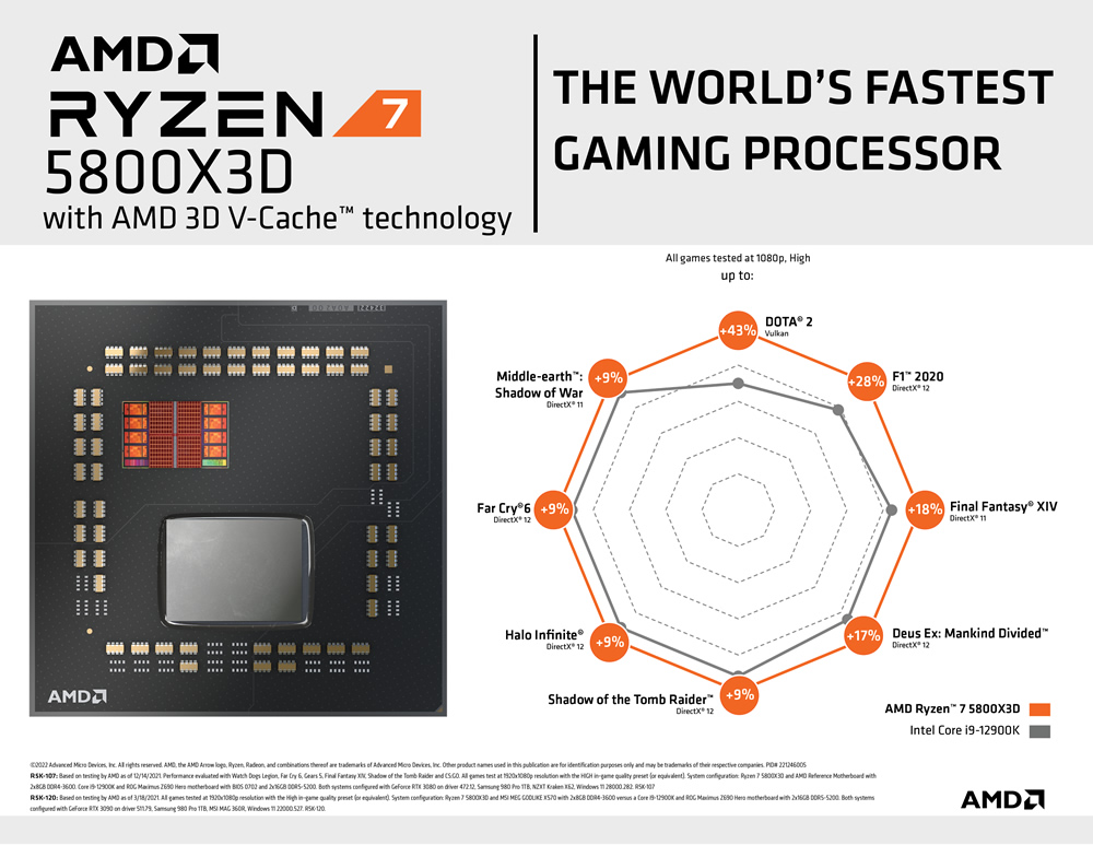 AMD - AMD Ryzen 7 5800X3D Cache Eight Core 4.5GHz  (Socket AM4) Processor - Retail
