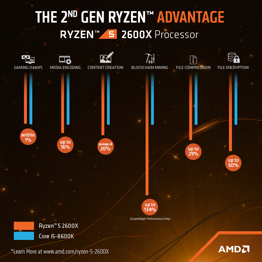AMD - AMD Ryzen 5 Six Core 2600X 4.20GHz (Socket AM4) Processor - Retail